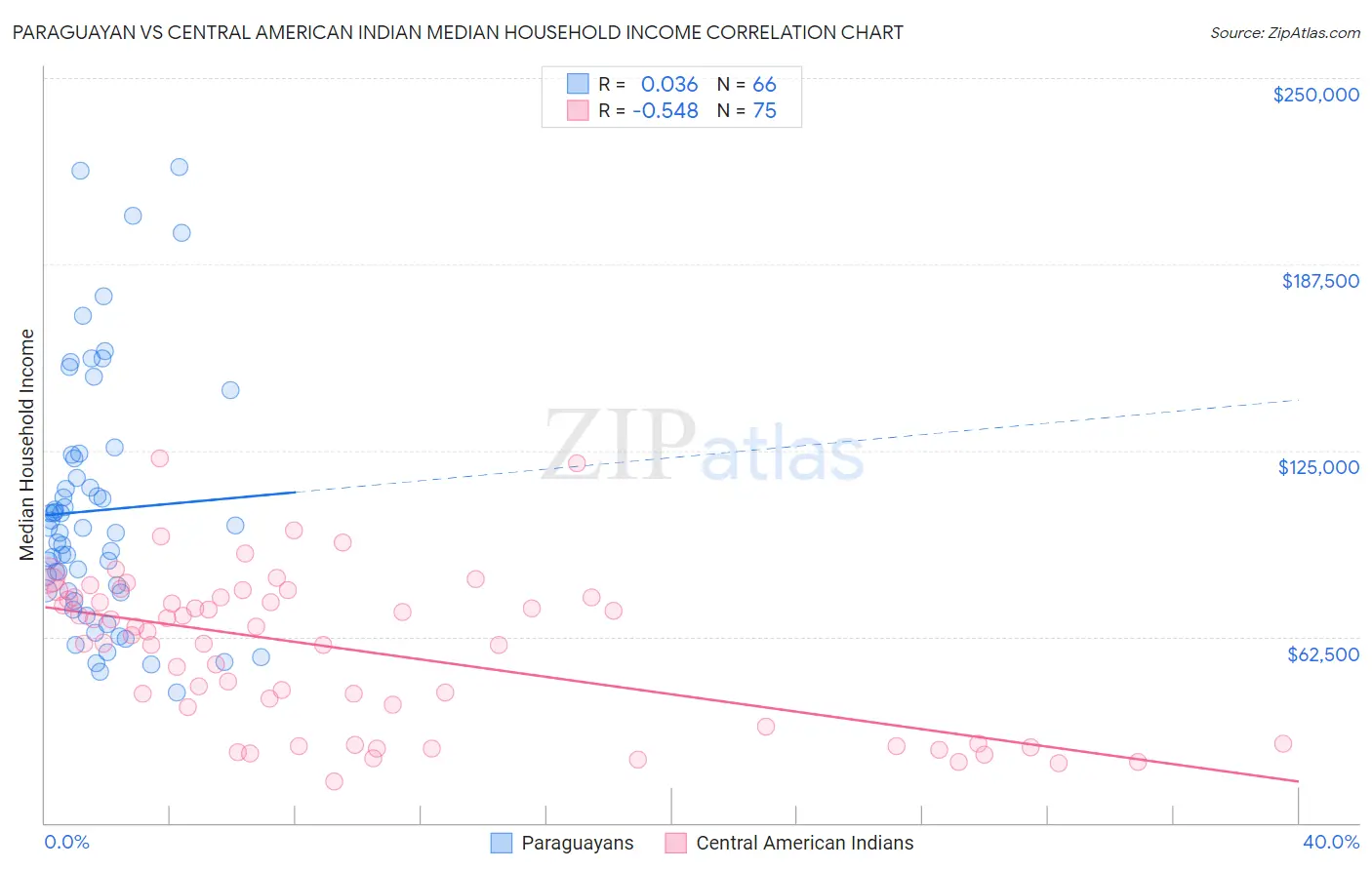 Paraguayan vs Central American Indian Median Household Income