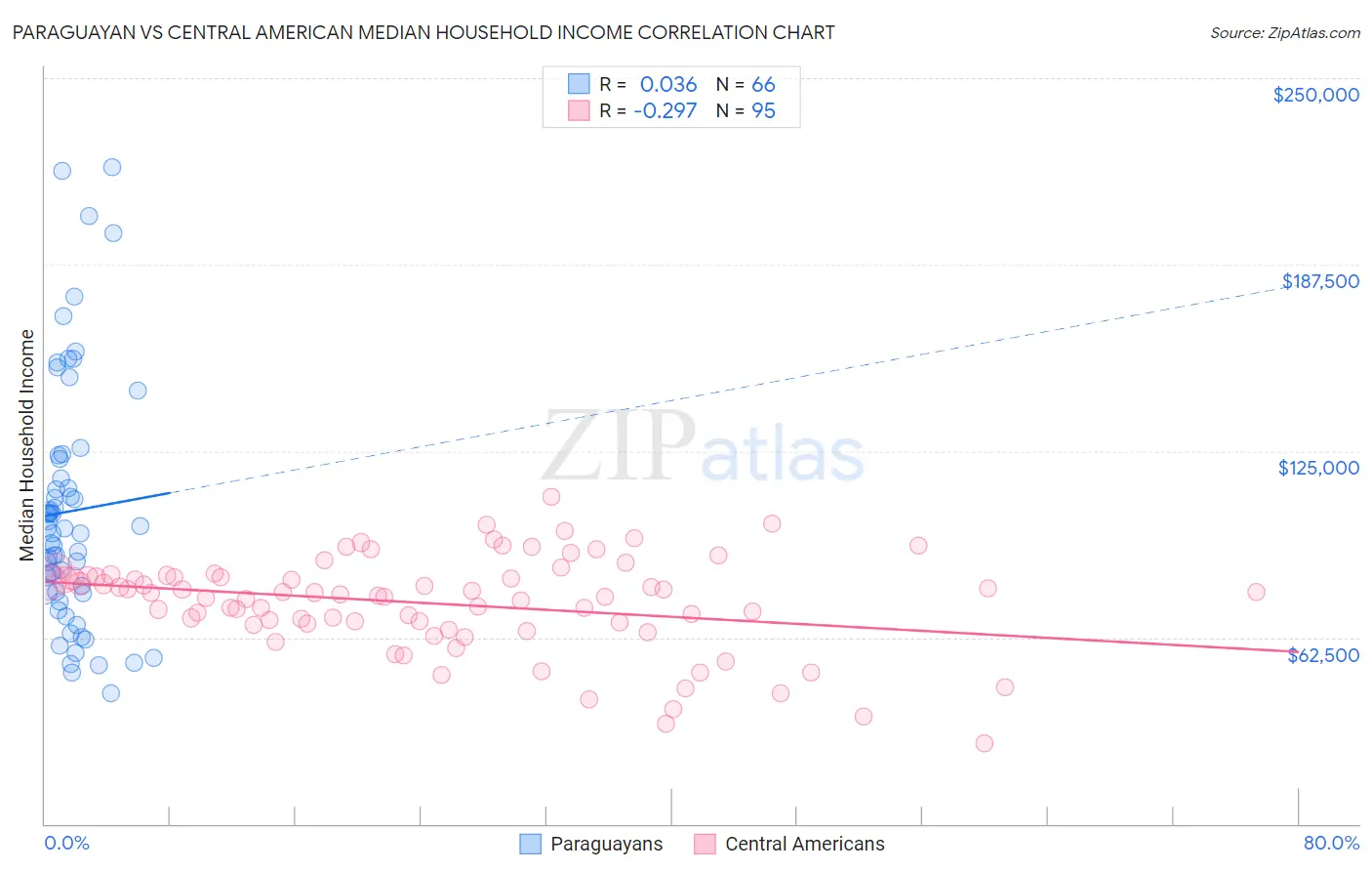 Paraguayan vs Central American Median Household Income