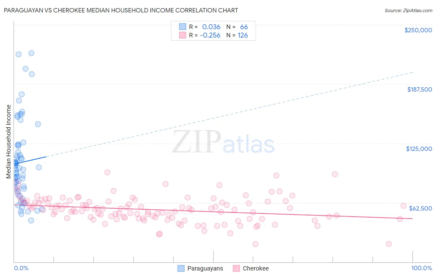 Paraguayan vs Cherokee Median Household Income