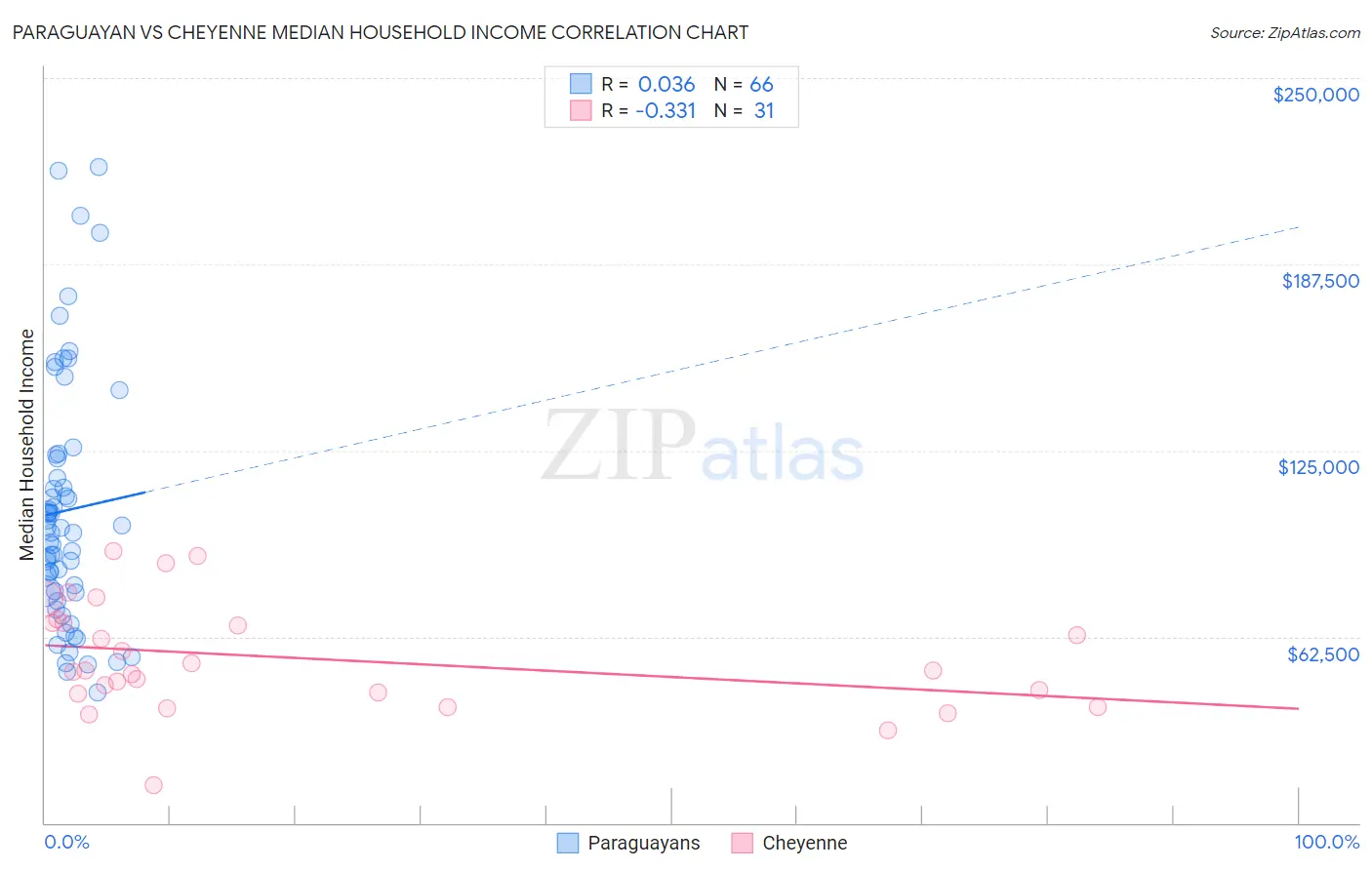 Paraguayan vs Cheyenne Median Household Income