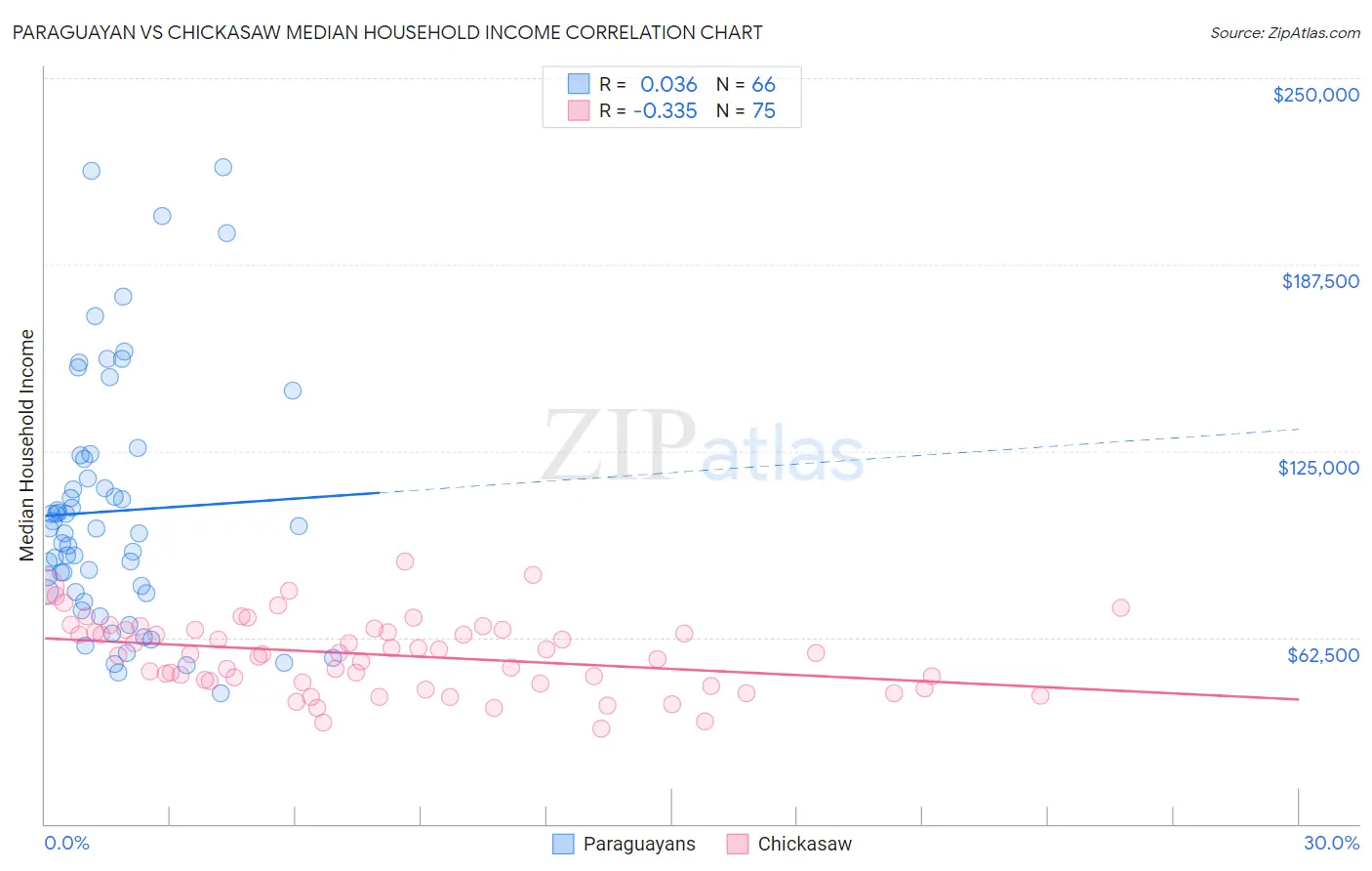 Paraguayan vs Chickasaw Median Household Income