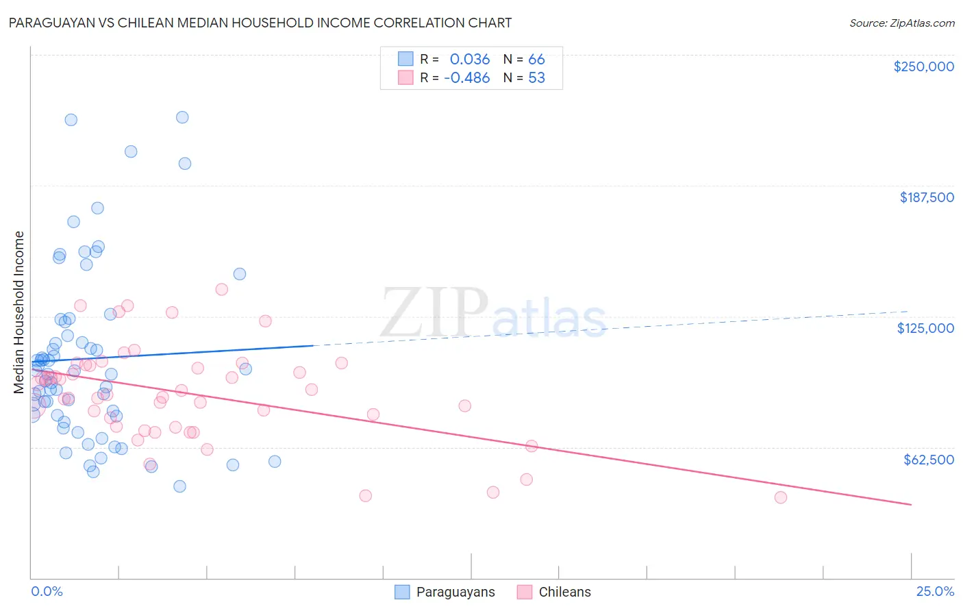 Paraguayan vs Chilean Median Household Income