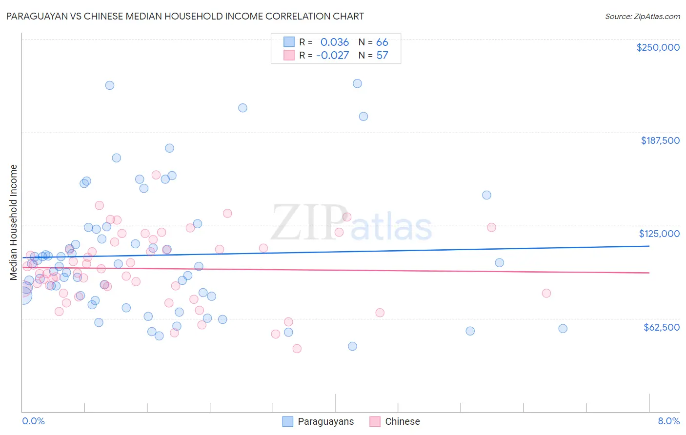 Paraguayan vs Chinese Median Household Income