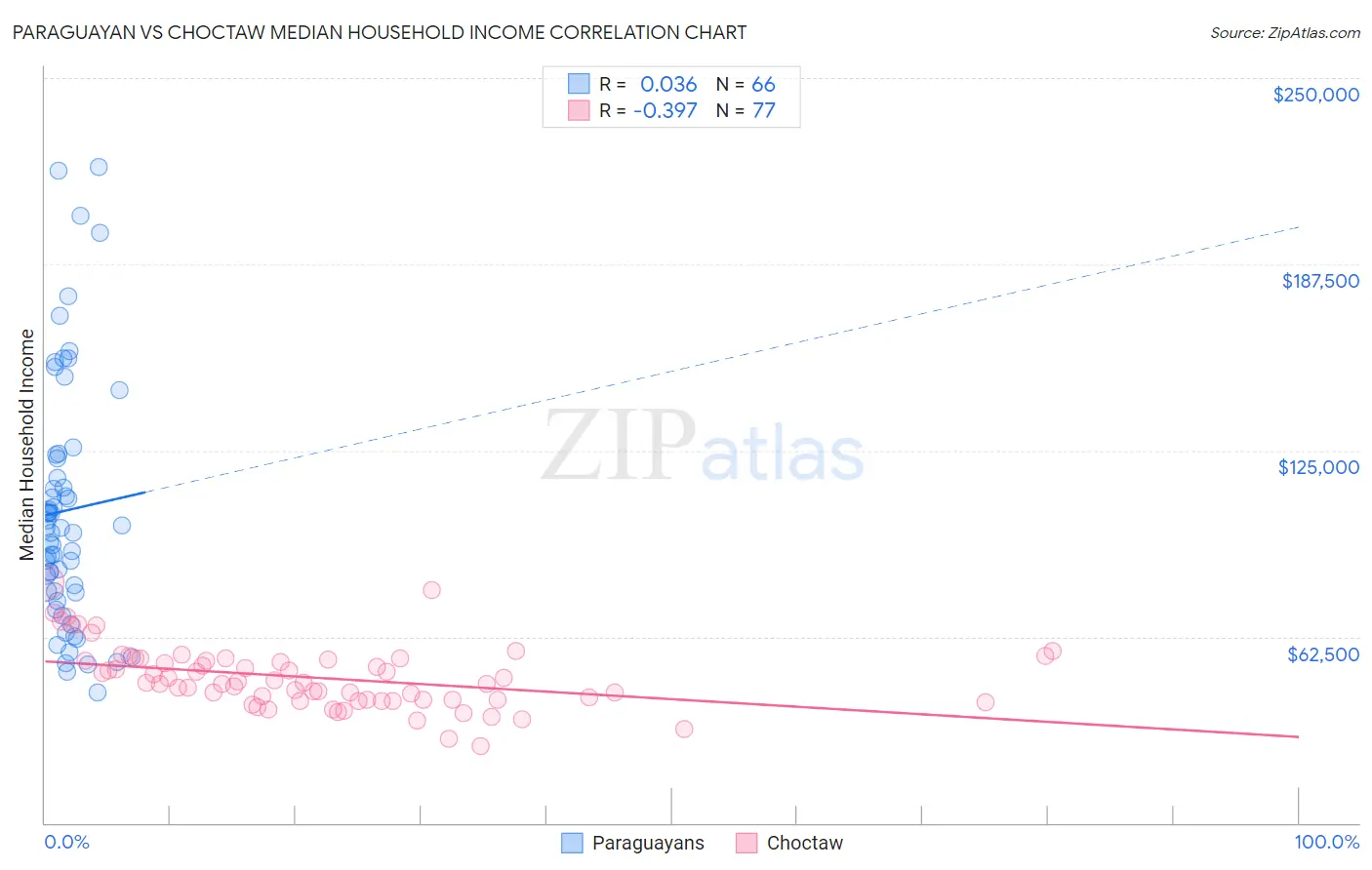 Paraguayan vs Choctaw Median Household Income