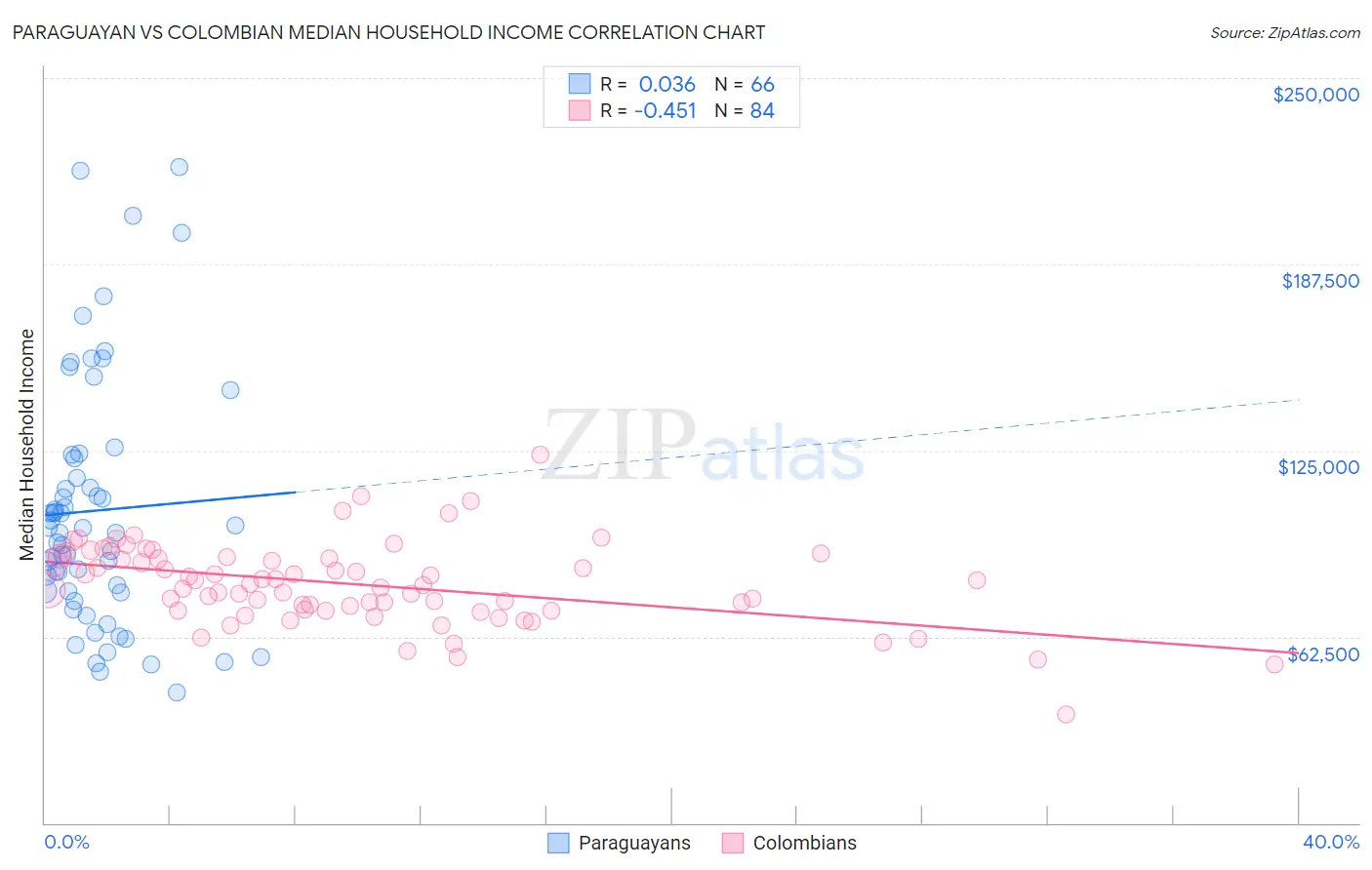 Paraguayan vs Colombian Median Household Income