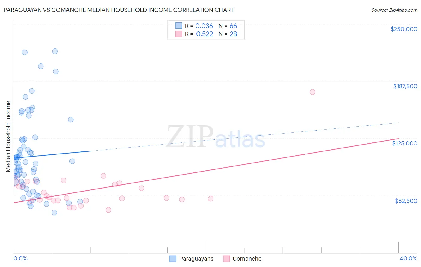 Paraguayan vs Comanche Median Household Income