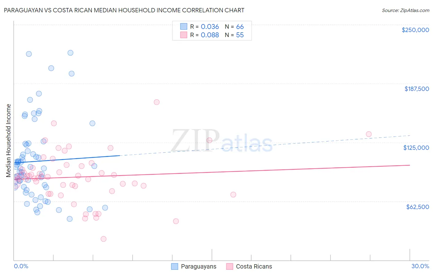 Paraguayan vs Costa Rican Median Household Income