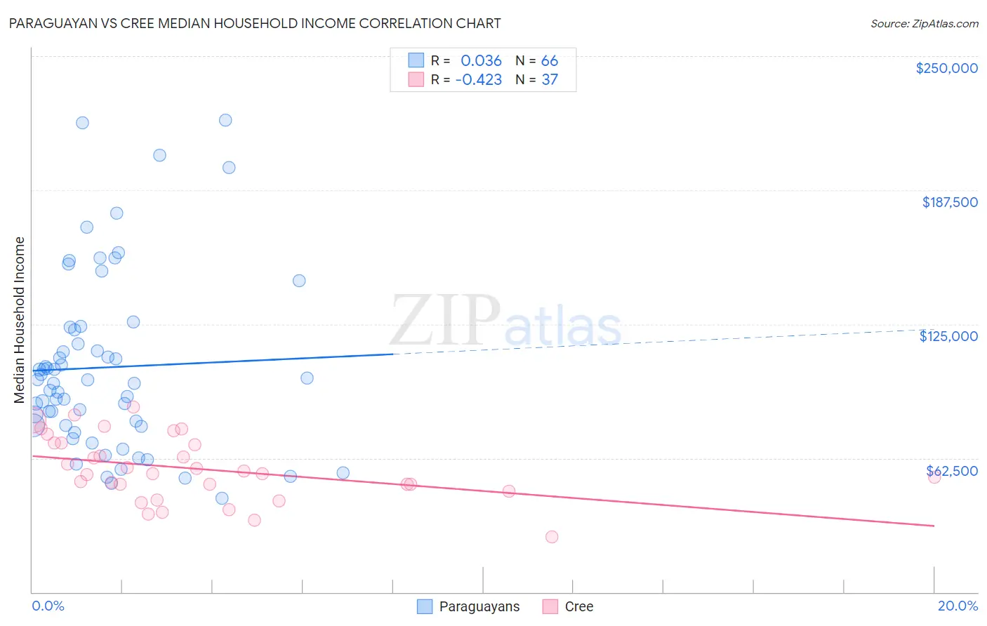 Paraguayan vs Cree Median Household Income