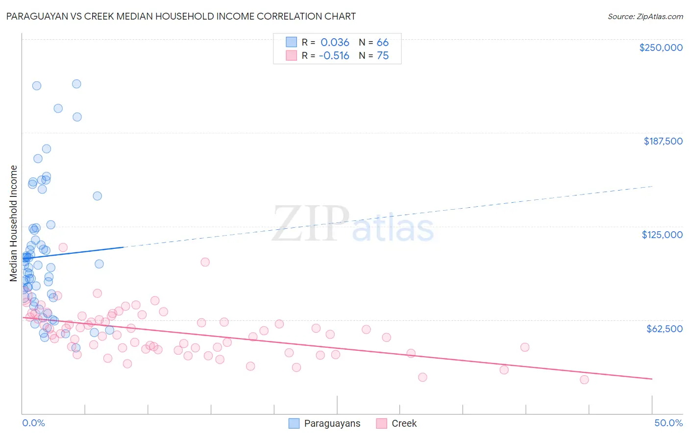 Paraguayan vs Creek Median Household Income