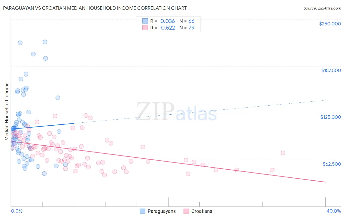 Paraguayan vs Croatian Median Household Income