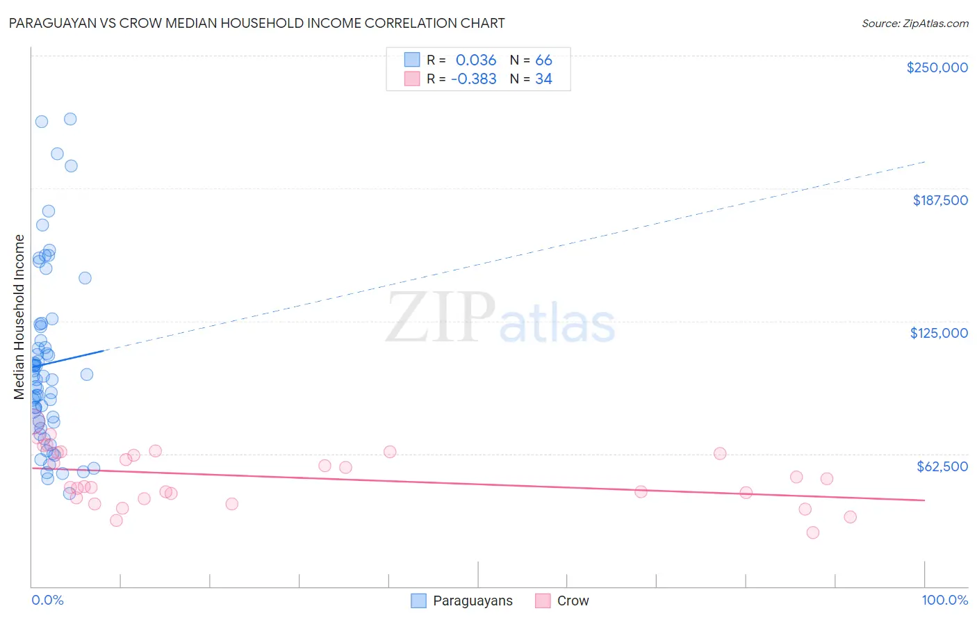 Paraguayan vs Crow Median Household Income