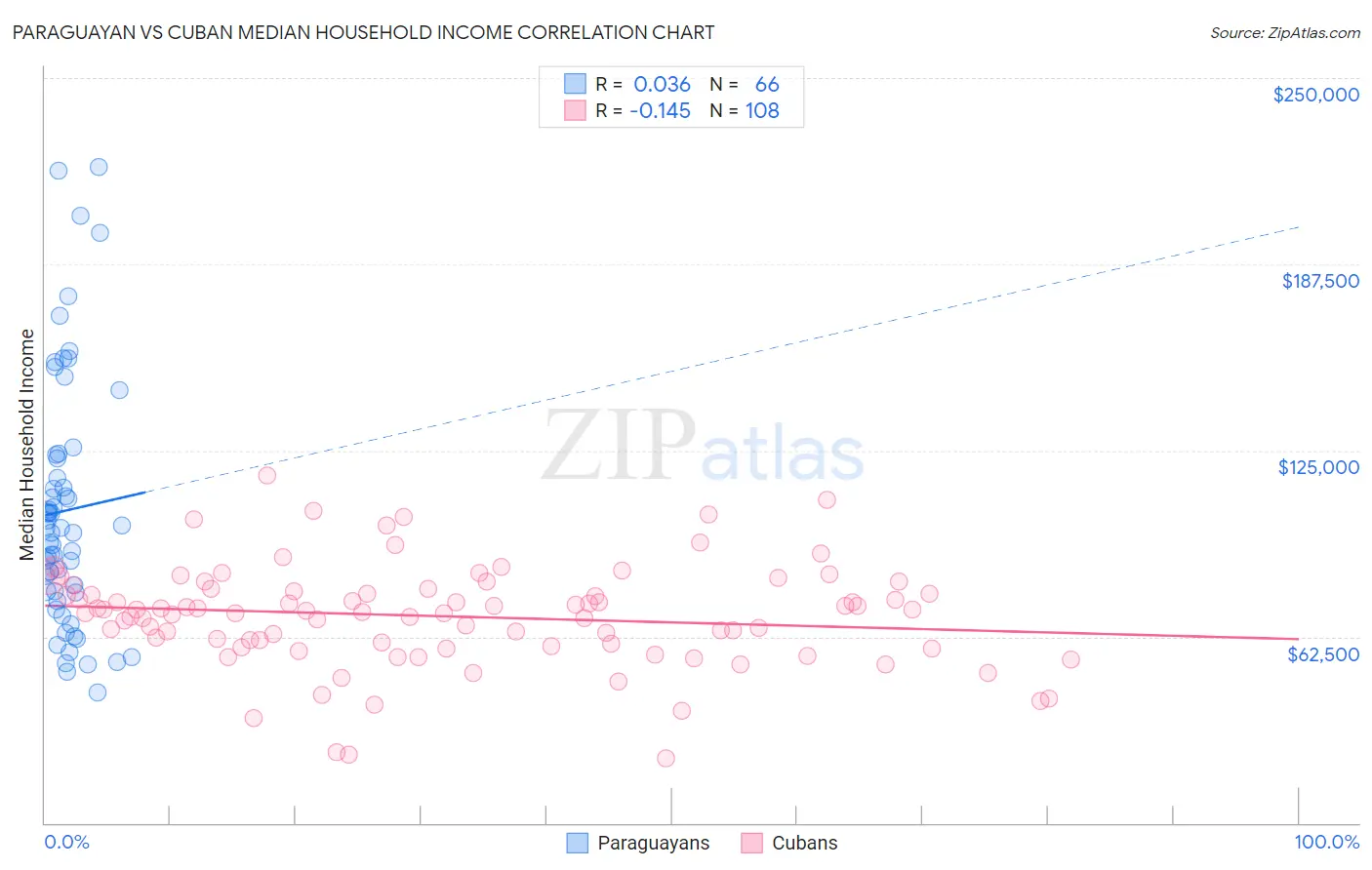 Paraguayan vs Cuban Median Household Income