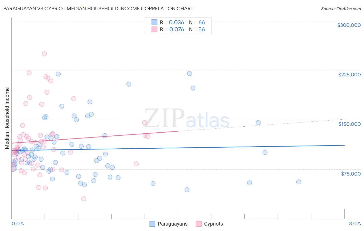 Paraguayan vs Cypriot Median Household Income