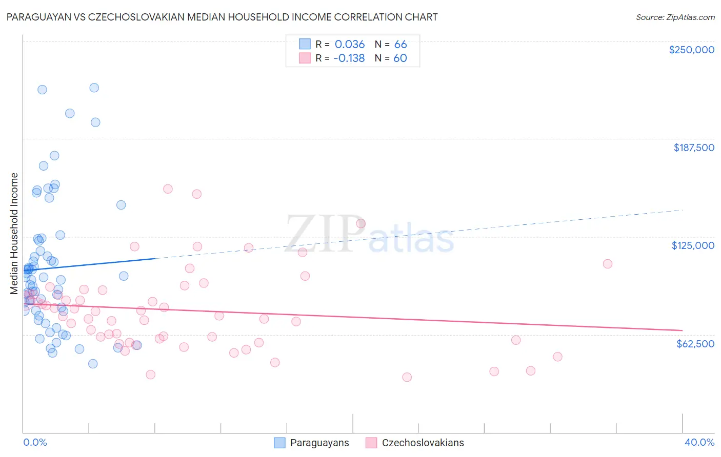 Paraguayan vs Czechoslovakian Median Household Income