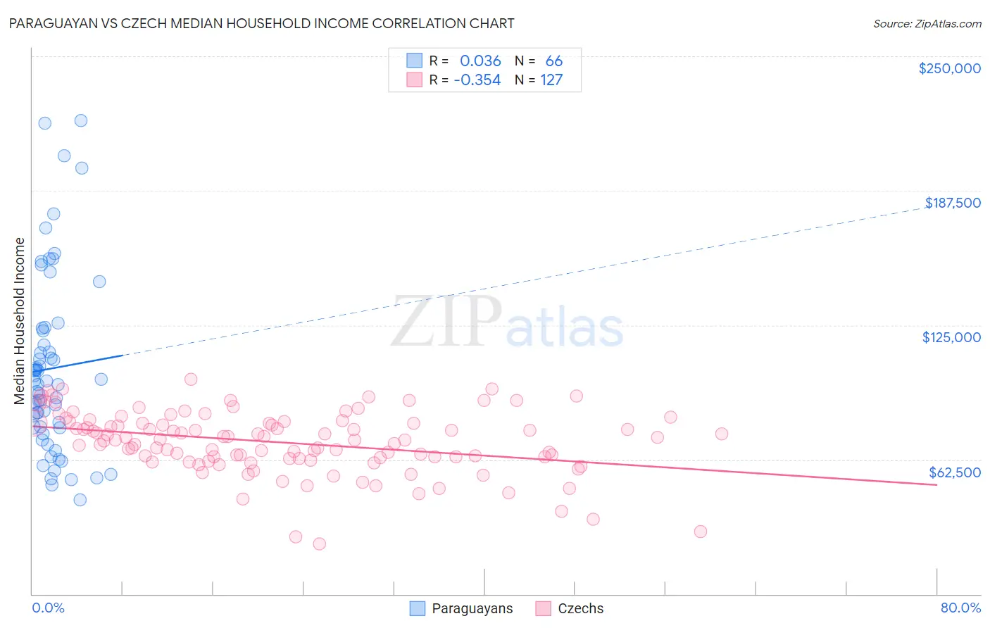 Paraguayan vs Czech Median Household Income