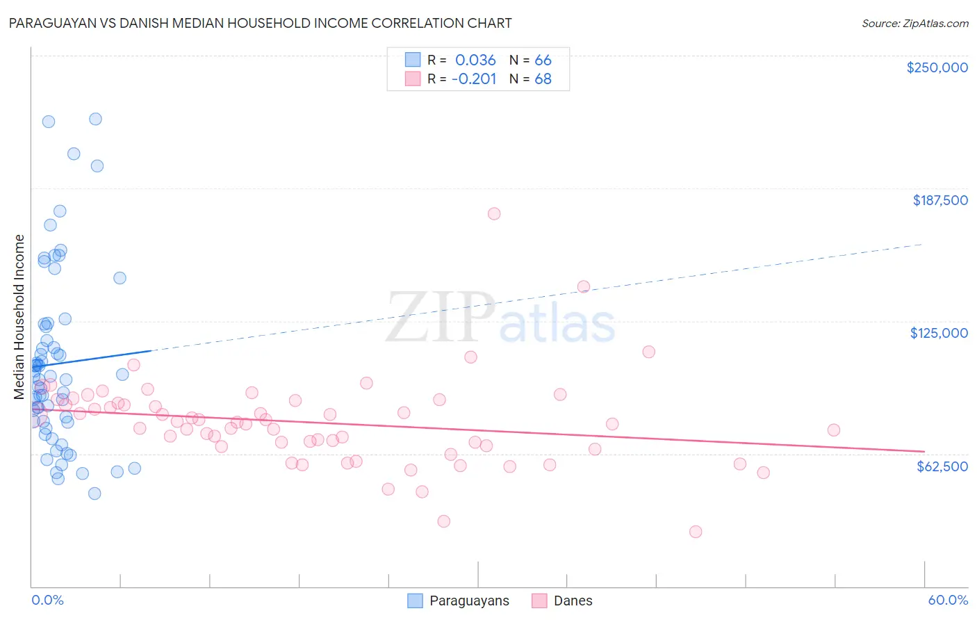 Paraguayan vs Danish Median Household Income