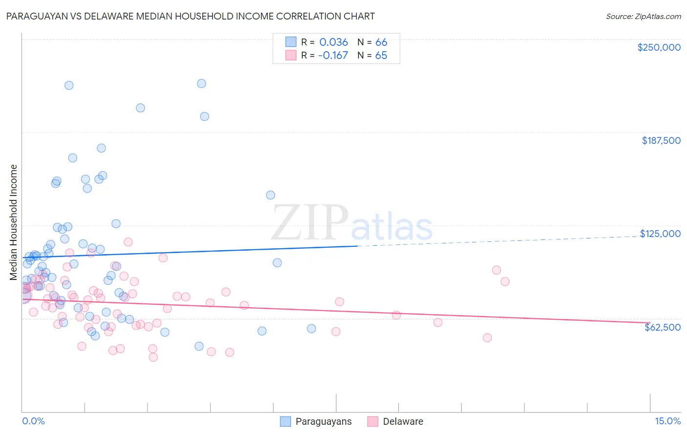 Paraguayan vs Delaware Median Household Income