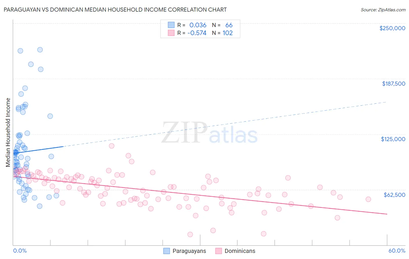 Paraguayan vs Dominican Median Household Income