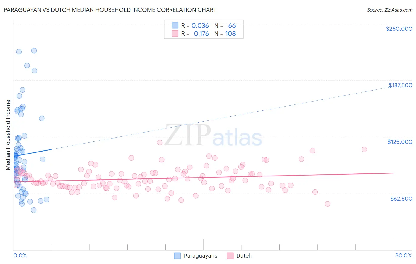 Paraguayan vs Dutch Median Household Income