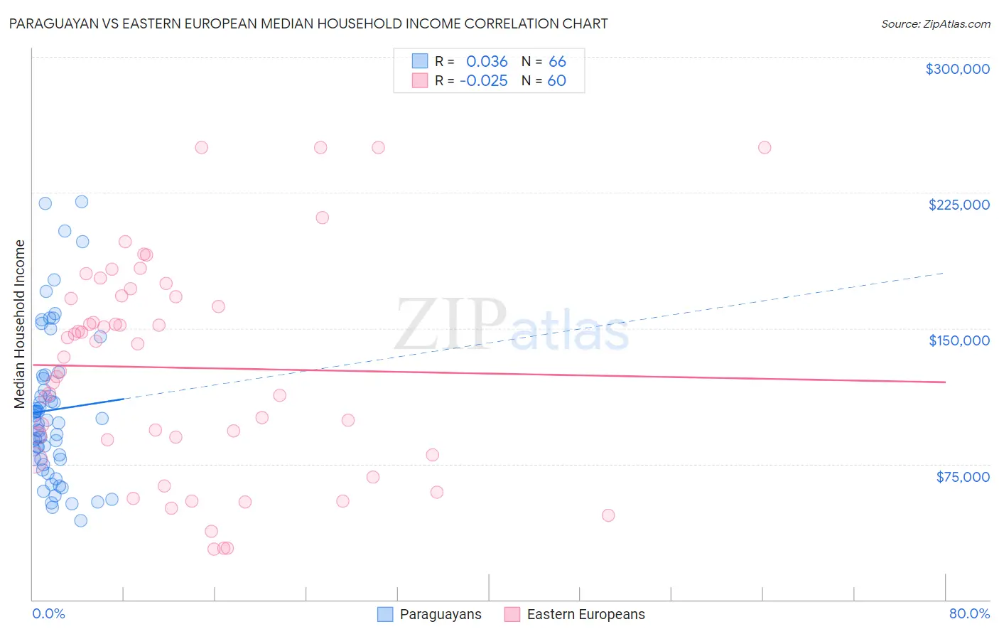 Paraguayan vs Eastern European Median Household Income