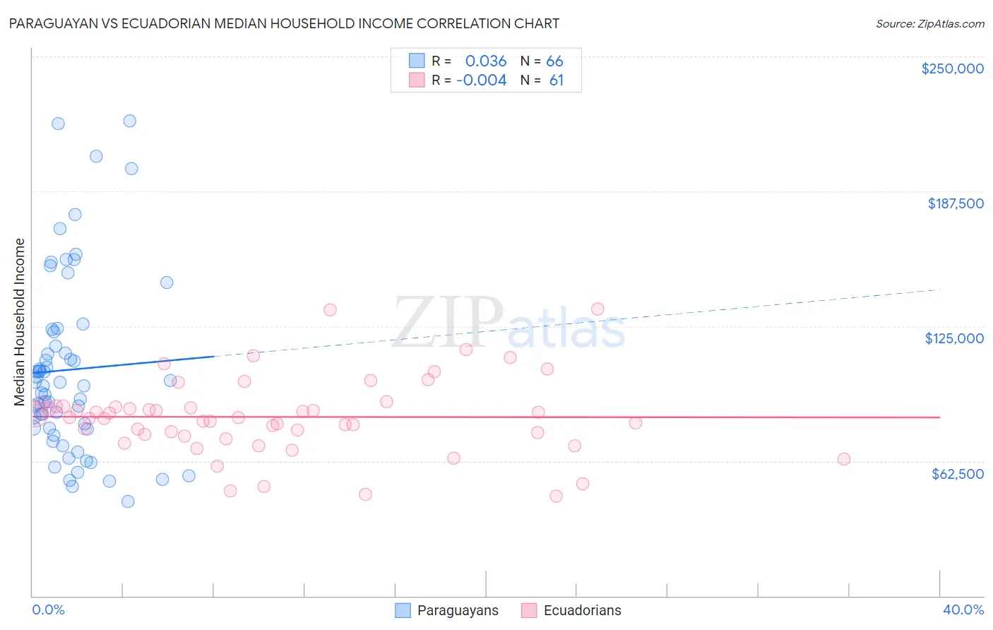 Paraguayan vs Ecuadorian Median Household Income