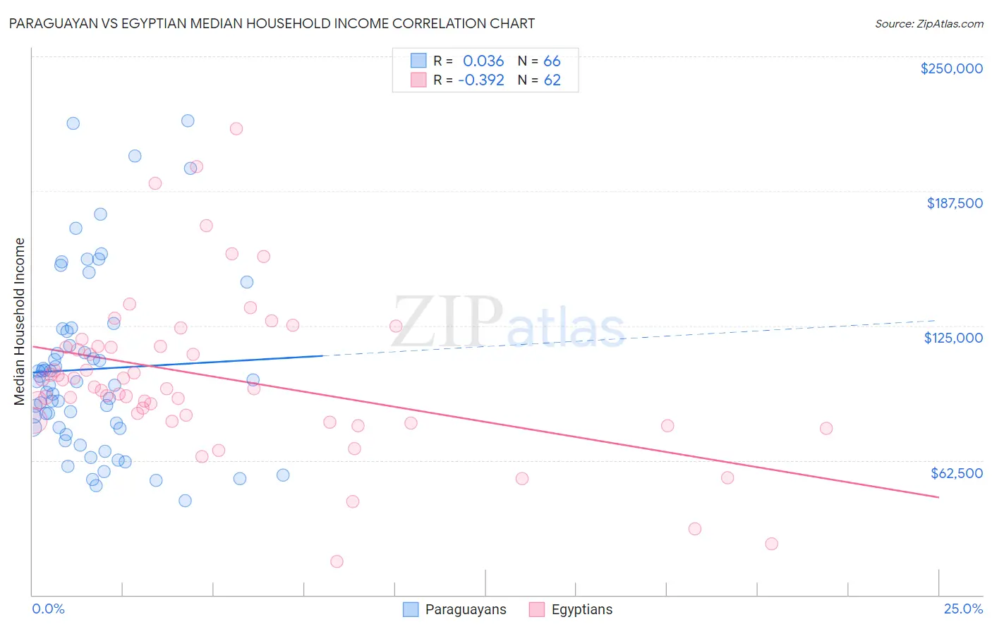 Paraguayan vs Egyptian Median Household Income