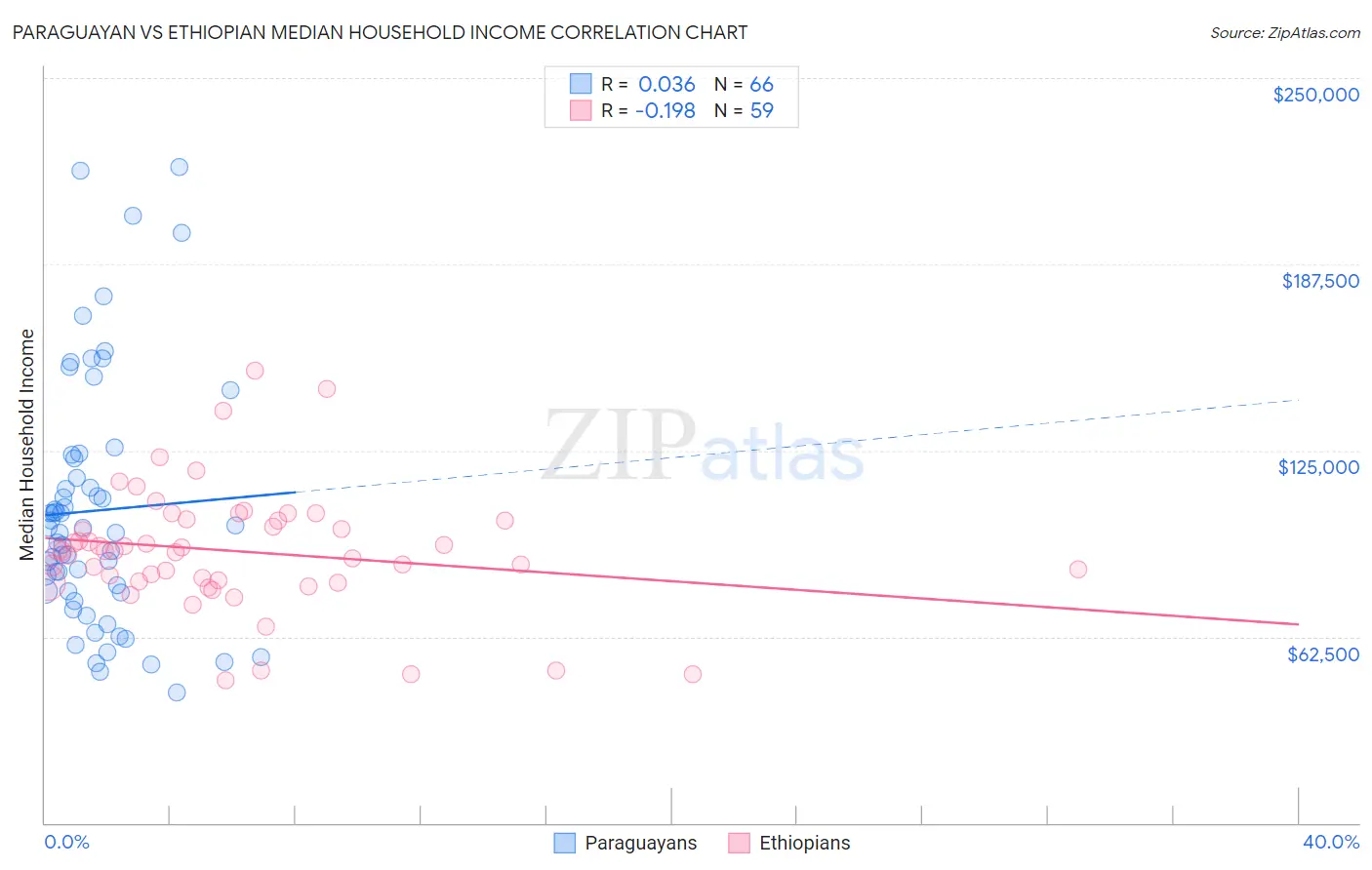 Paraguayan vs Ethiopian Median Household Income