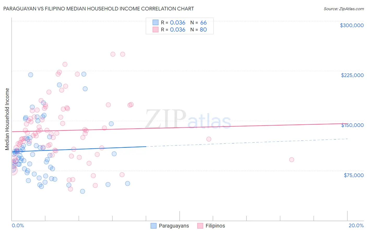 Paraguayan vs Filipino Median Household Income