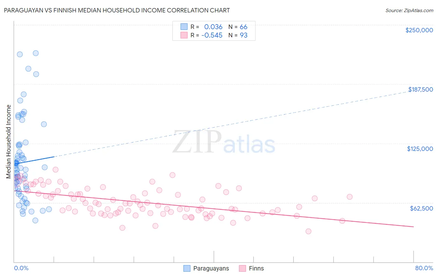 Paraguayan vs Finnish Median Household Income