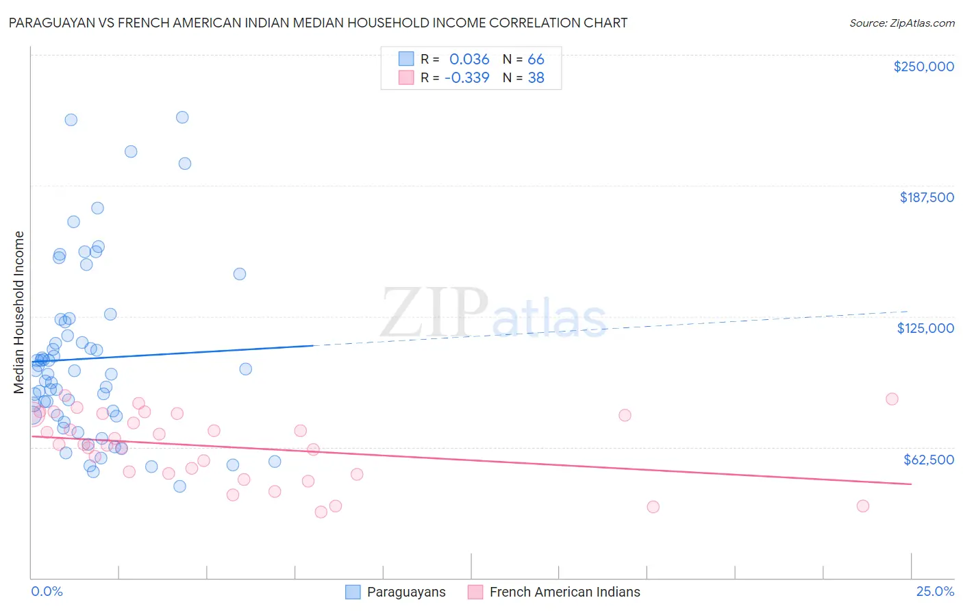 Paraguayan vs French American Indian Median Household Income