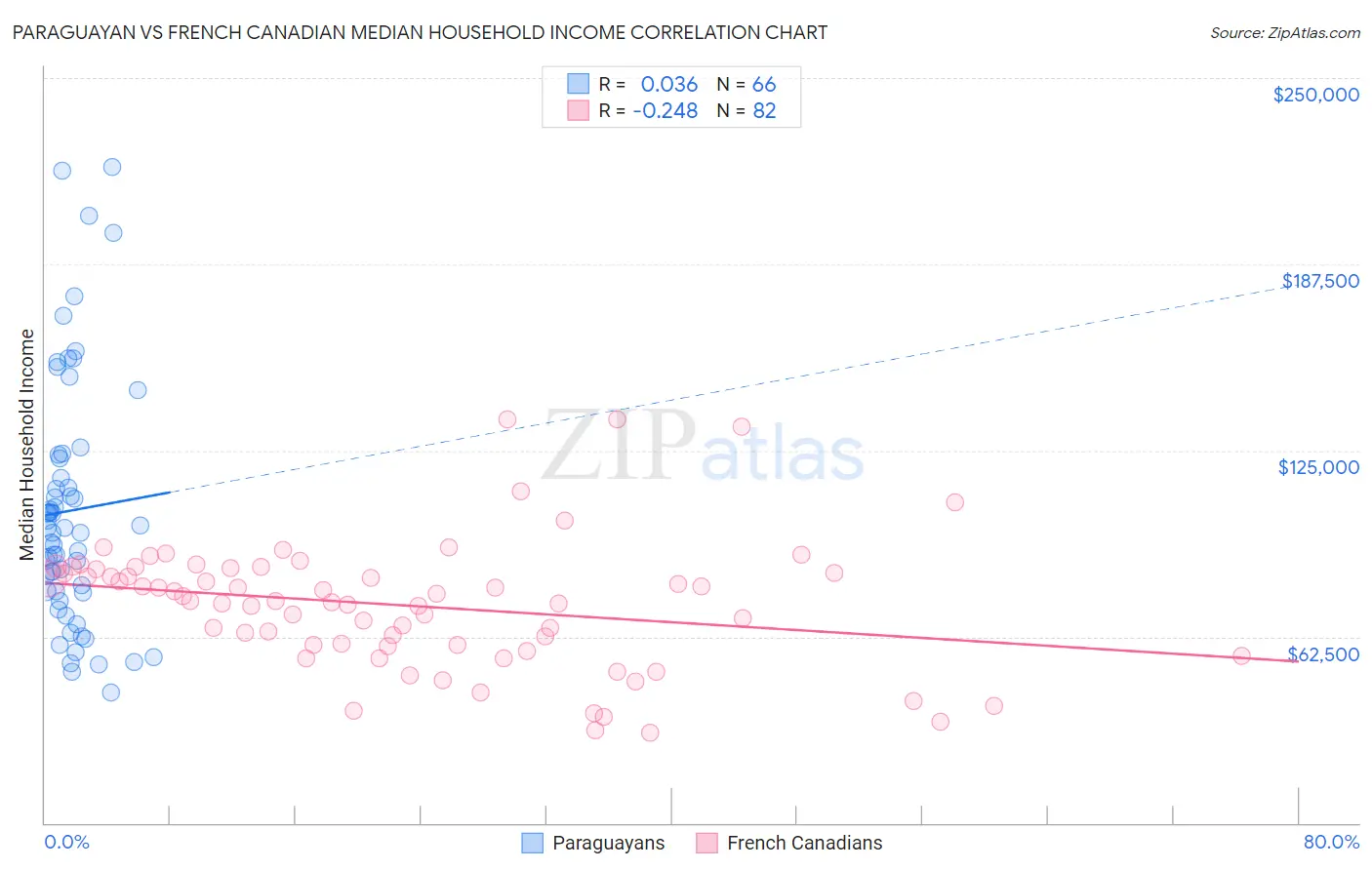 Paraguayan vs French Canadian Median Household Income