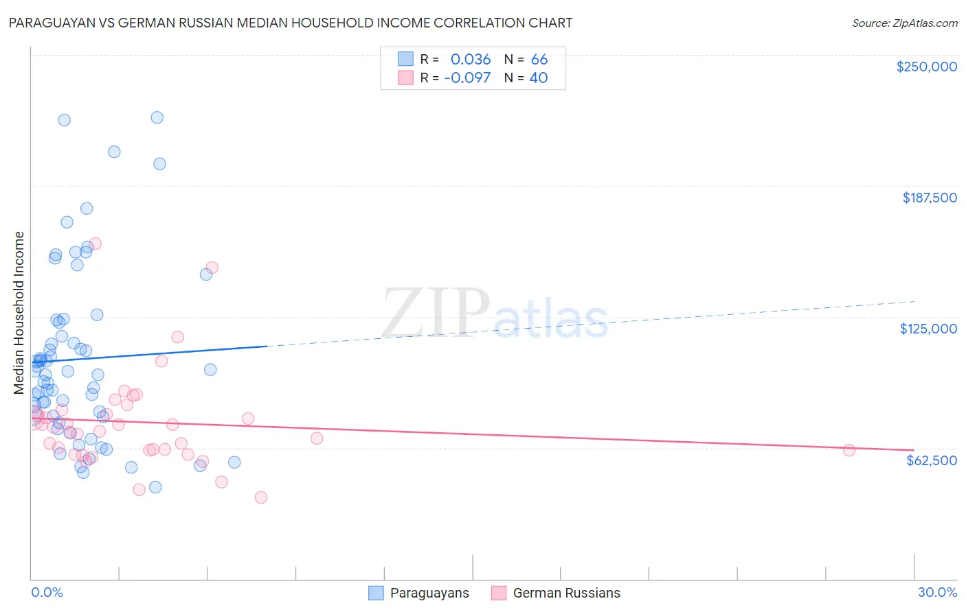 Paraguayan vs German Russian Median Household Income