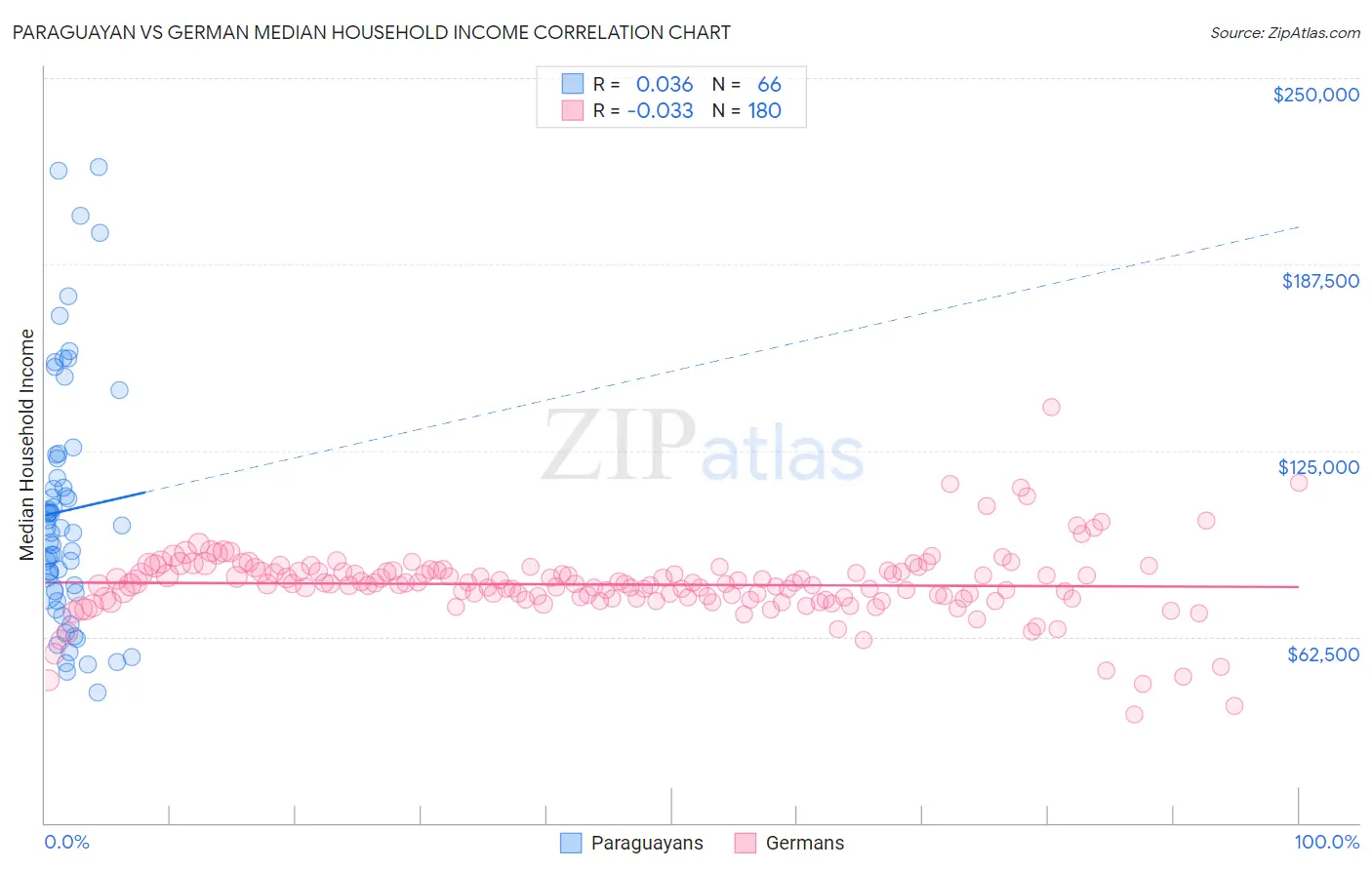 Paraguayan vs German Median Household Income