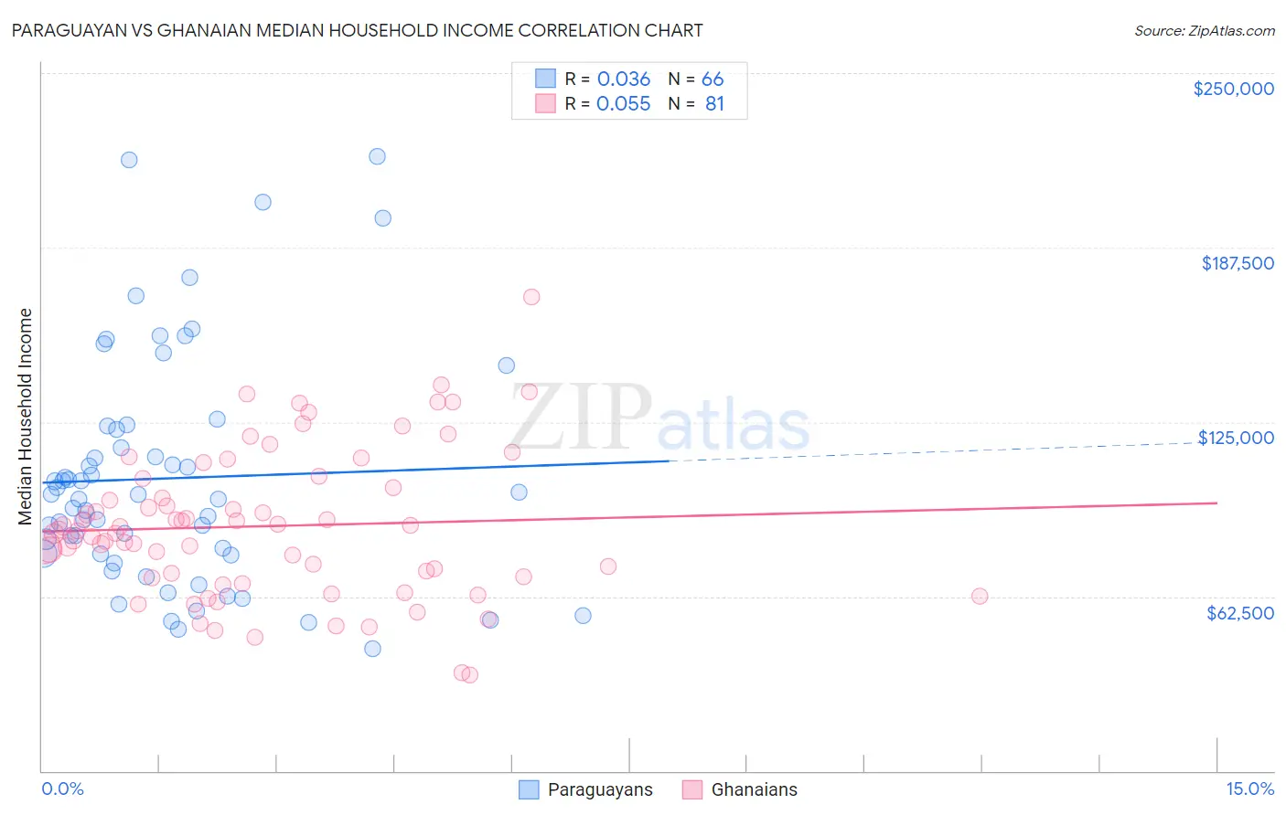 Paraguayan vs Ghanaian Median Household Income