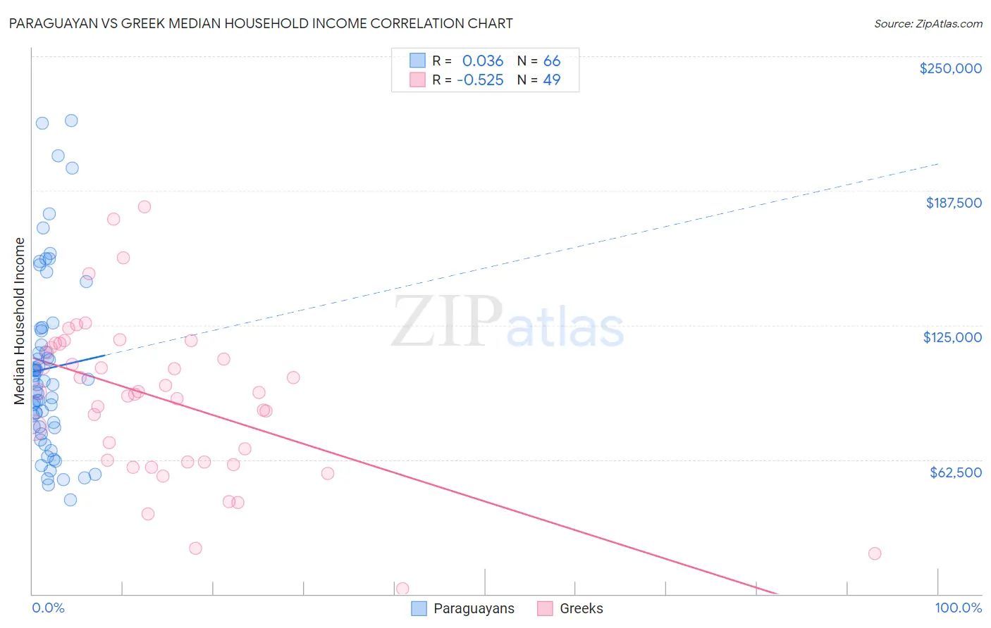 Paraguayan vs Greek Median Household Income