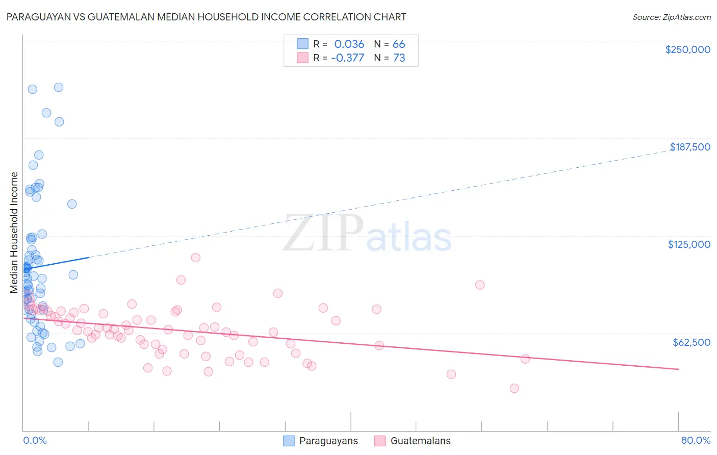 Paraguayan vs Guatemalan Median Household Income