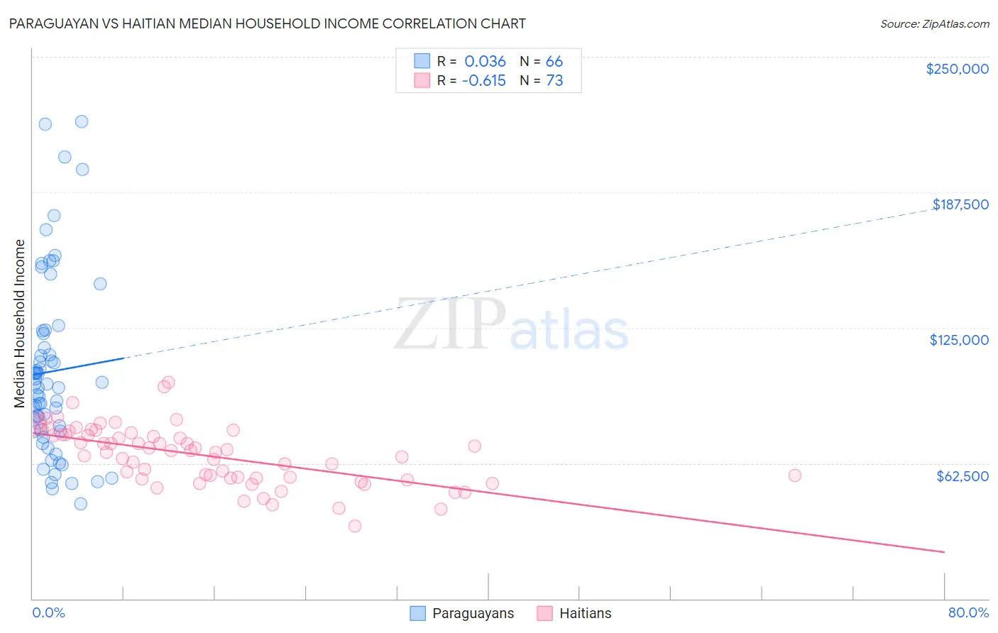 Paraguayan vs Haitian Median Household Income