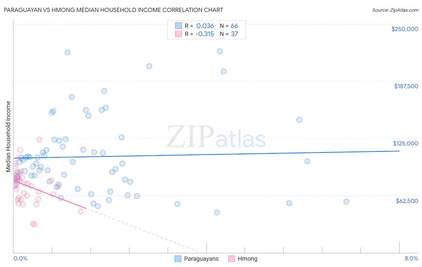 Paraguayan vs Hmong Median Household Income