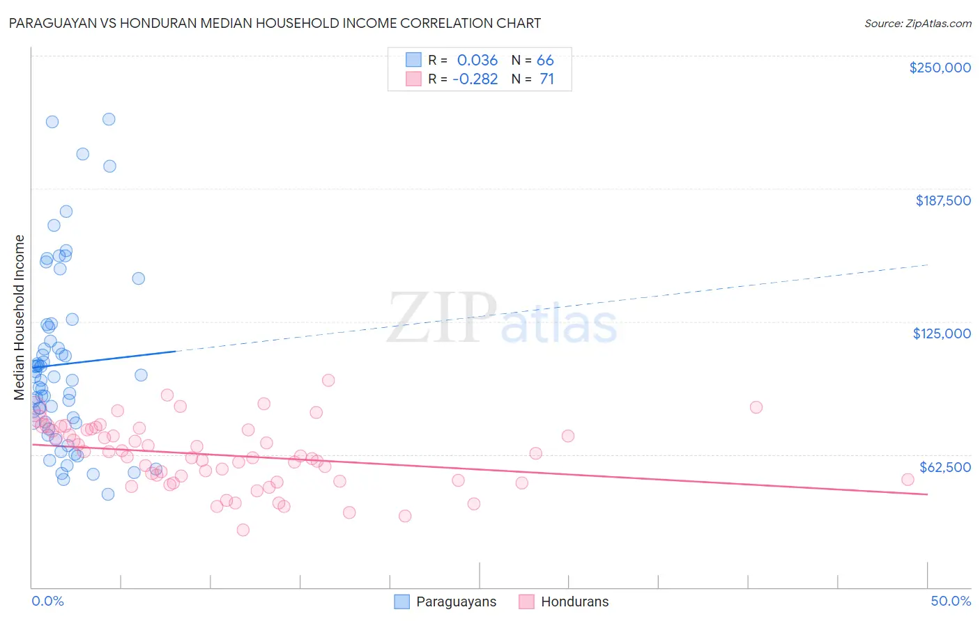 Paraguayan vs Honduran Median Household Income