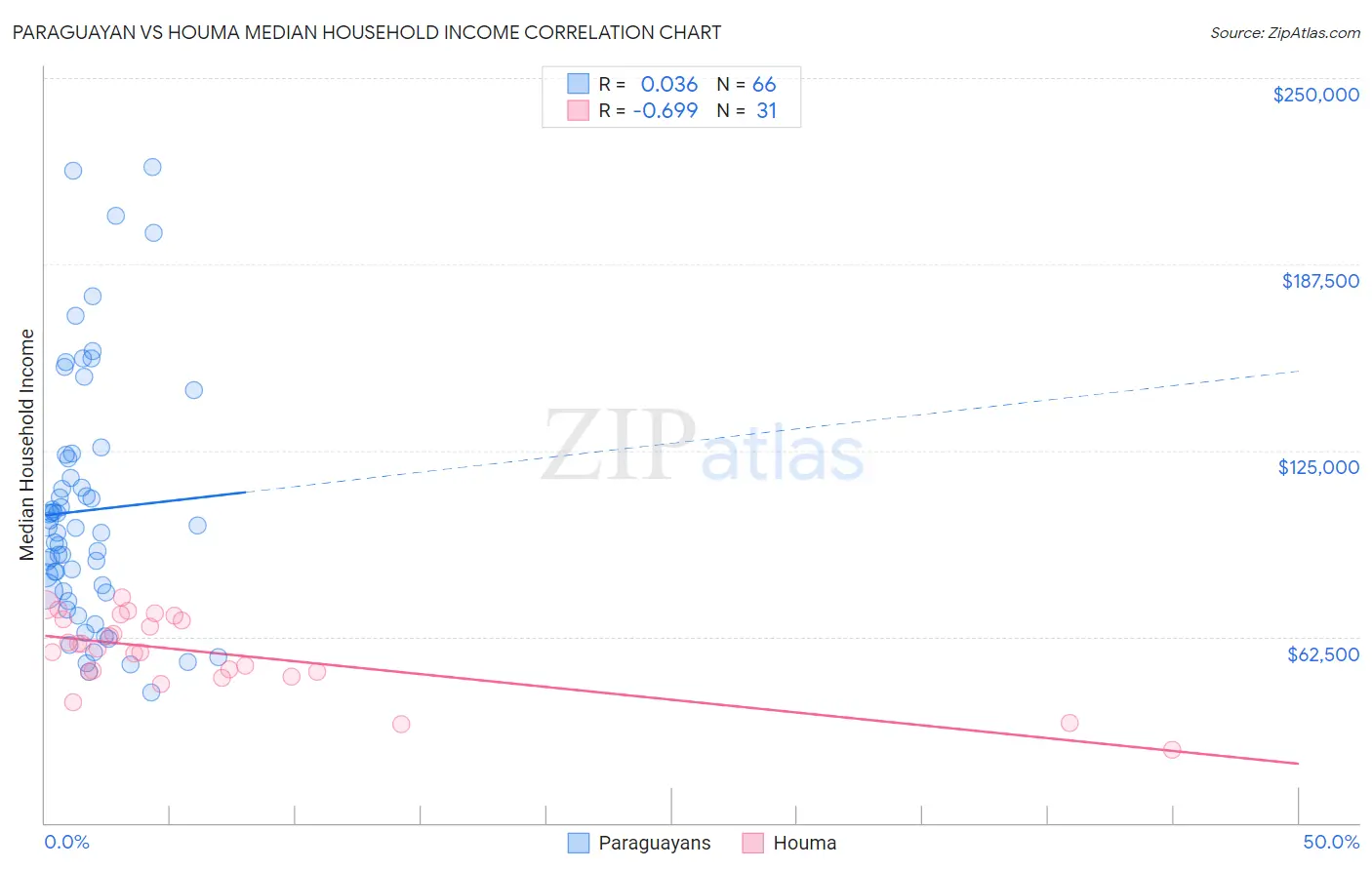 Paraguayan vs Houma Median Household Income