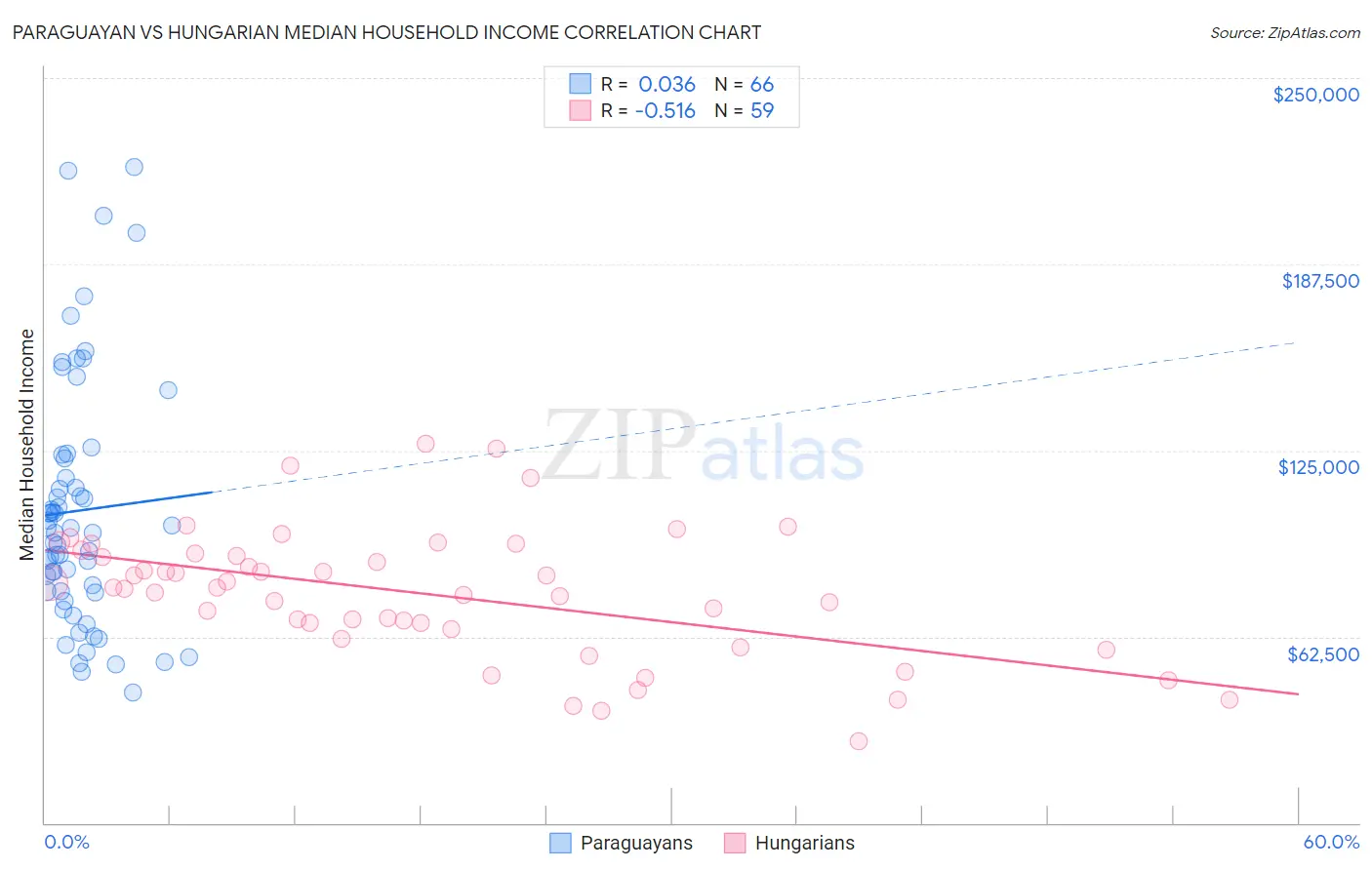 Paraguayan vs Hungarian Median Household Income