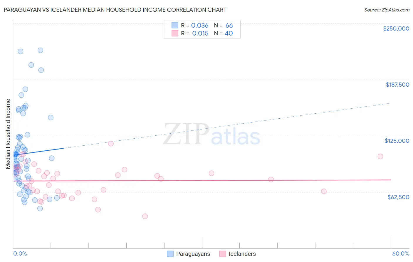 Paraguayan vs Icelander Median Household Income