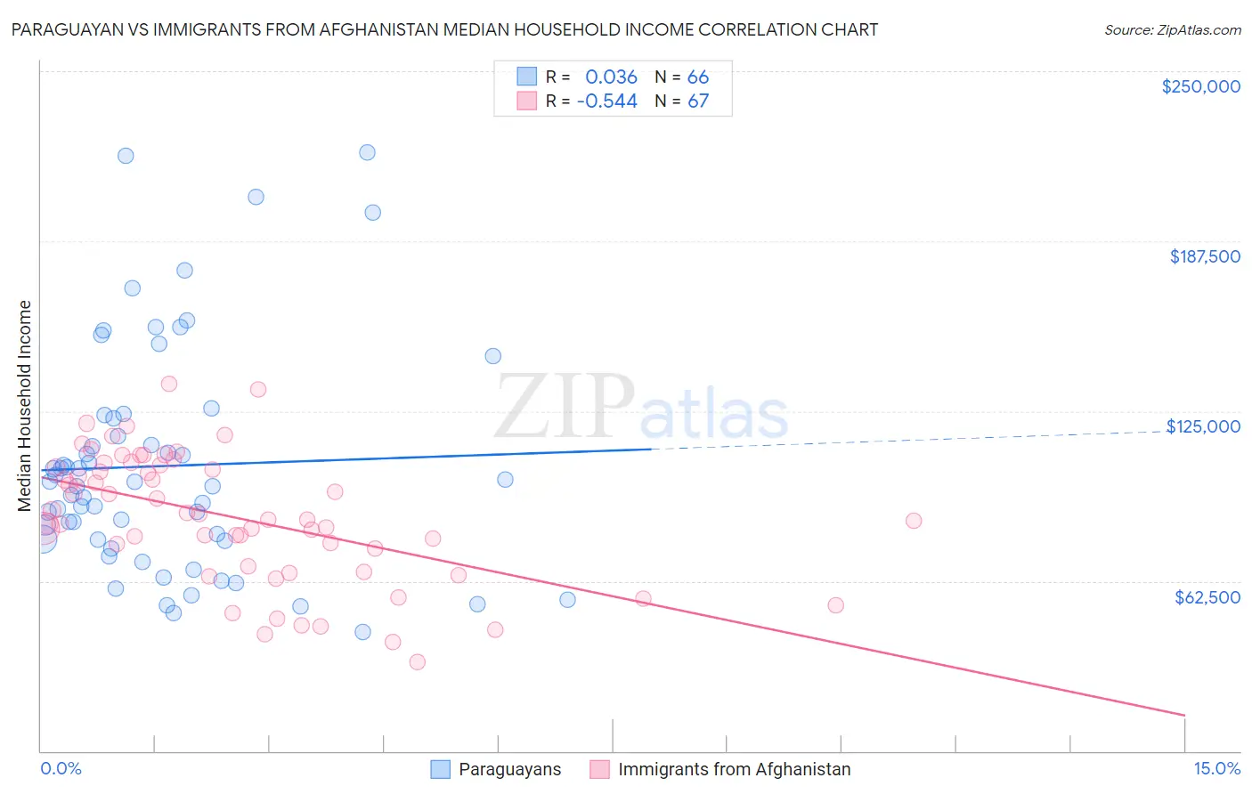 Paraguayan vs Immigrants from Afghanistan Median Household Income