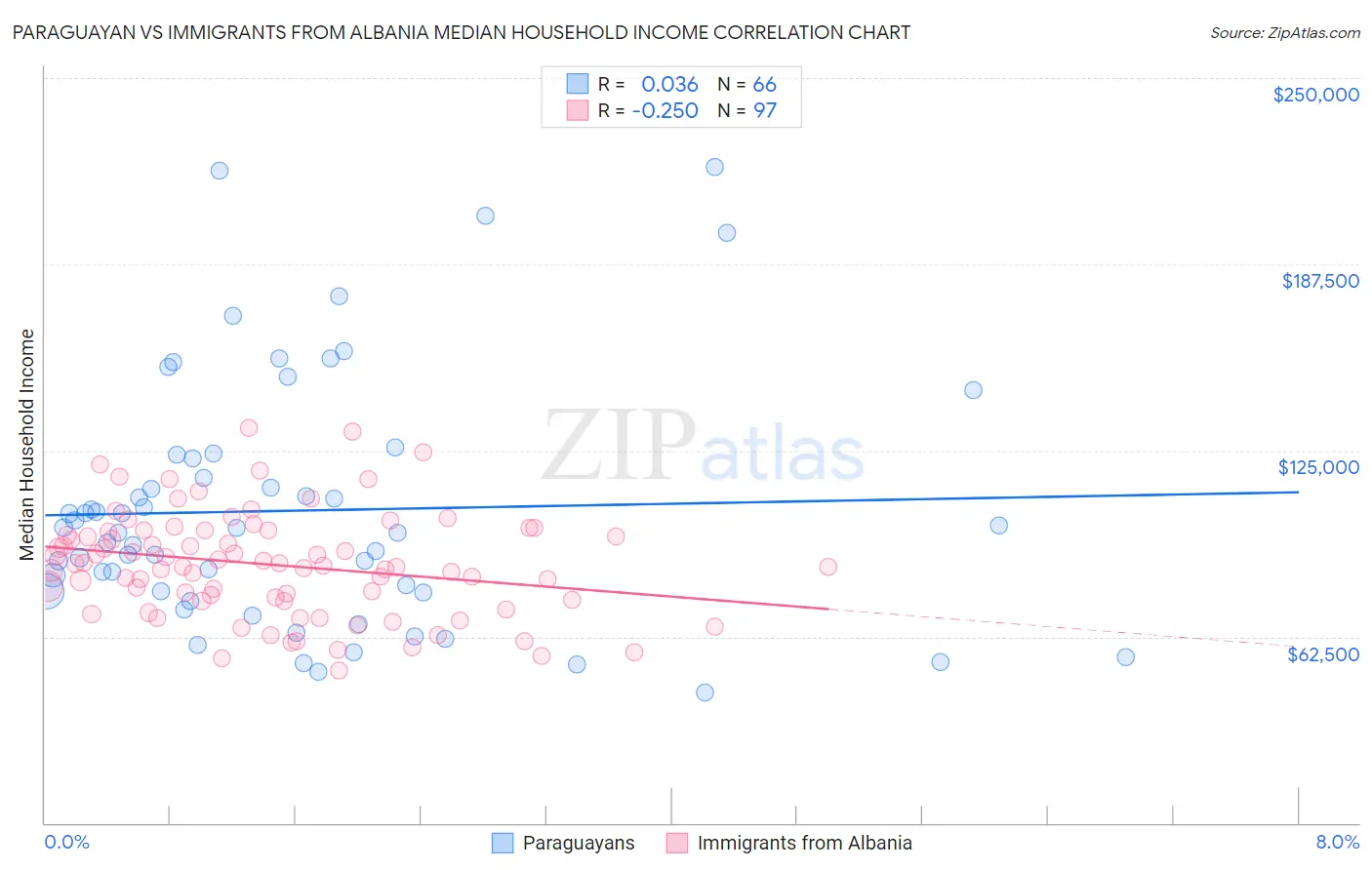 Paraguayan vs Immigrants from Albania Median Household Income