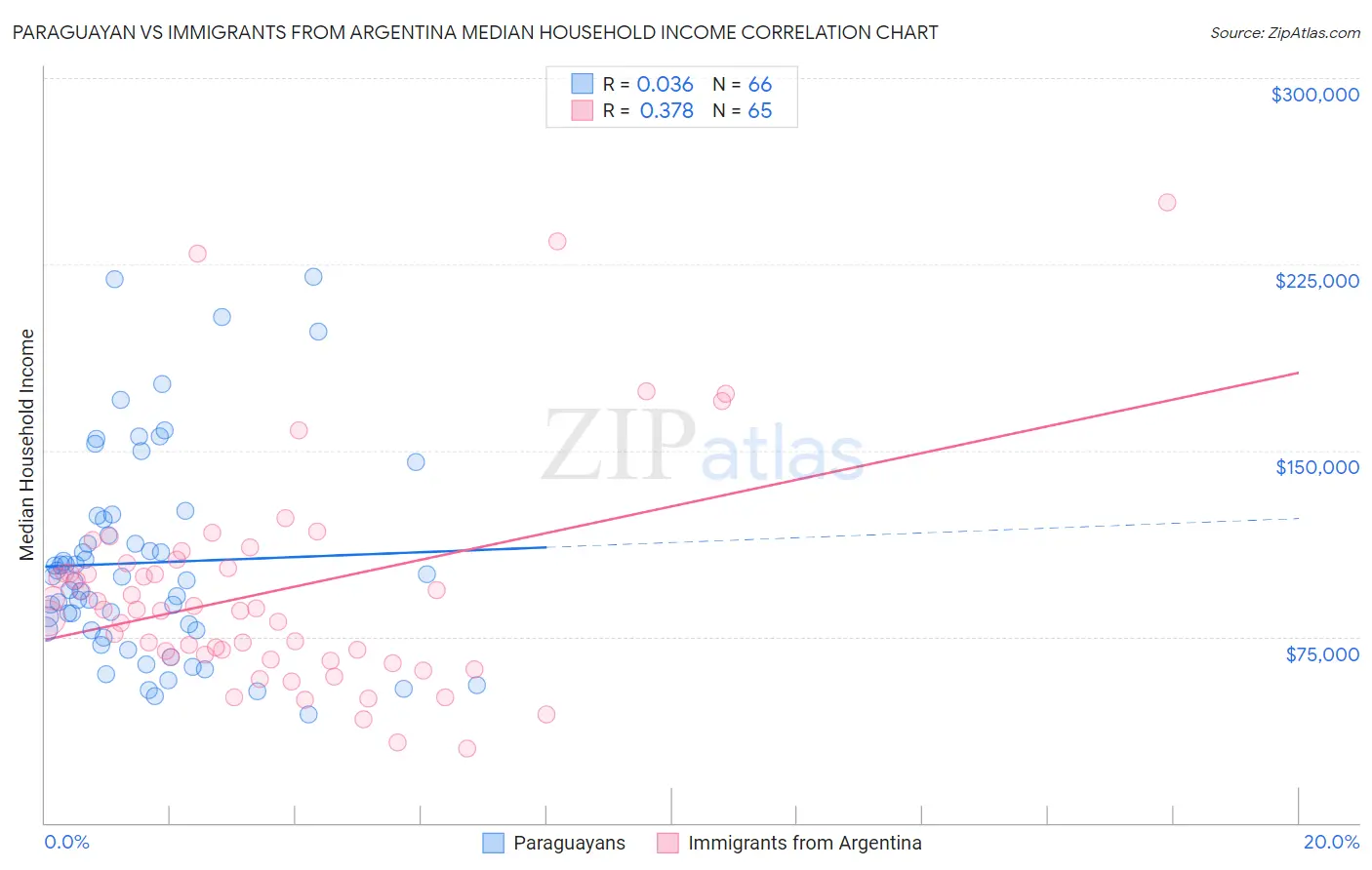 Paraguayan vs Immigrants from Argentina Median Household Income