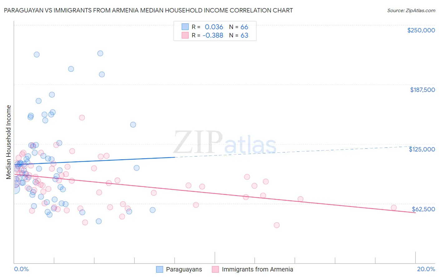 Paraguayan vs Immigrants from Armenia Median Household Income