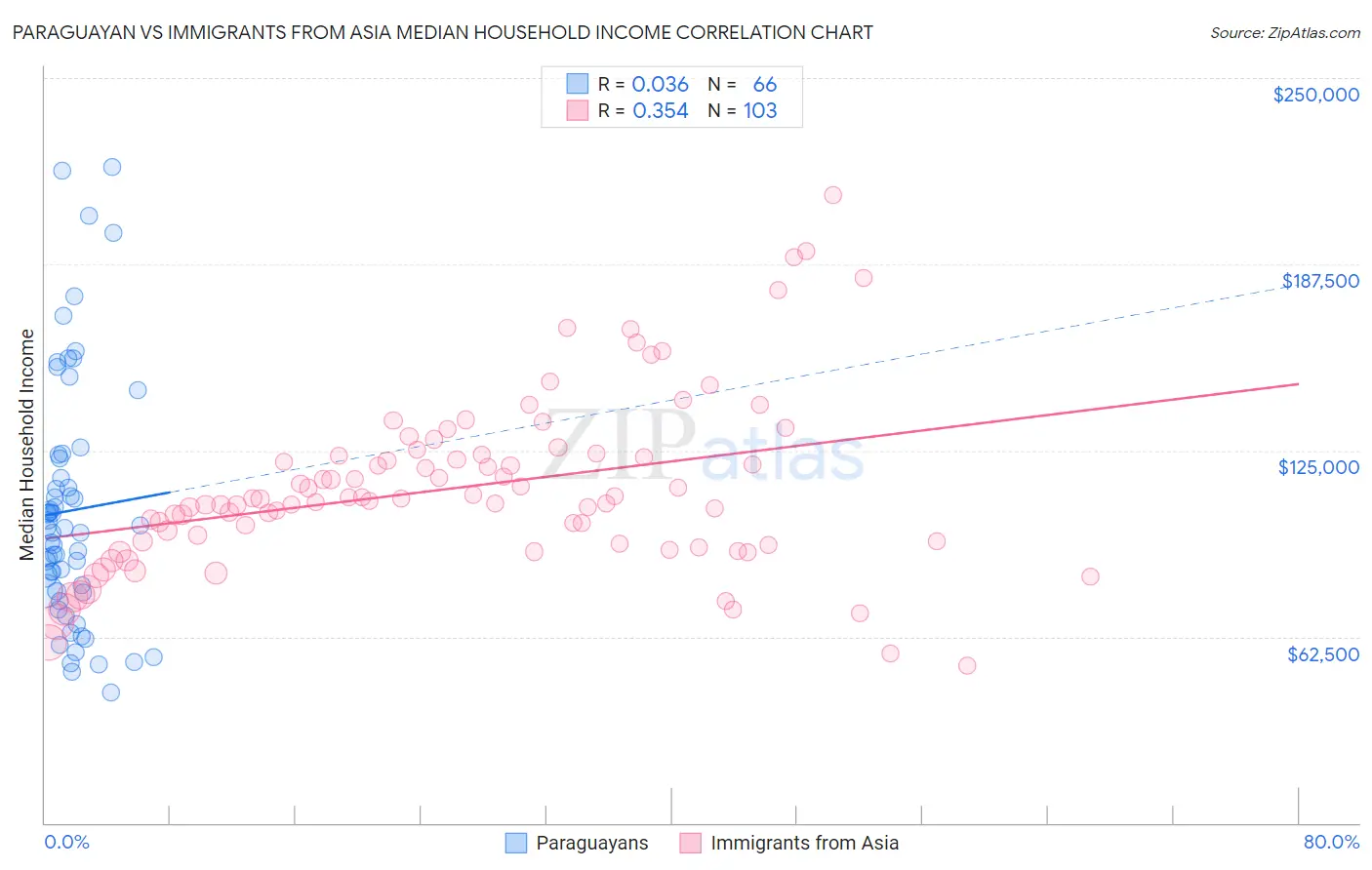 Paraguayan vs Immigrants from Asia Median Household Income