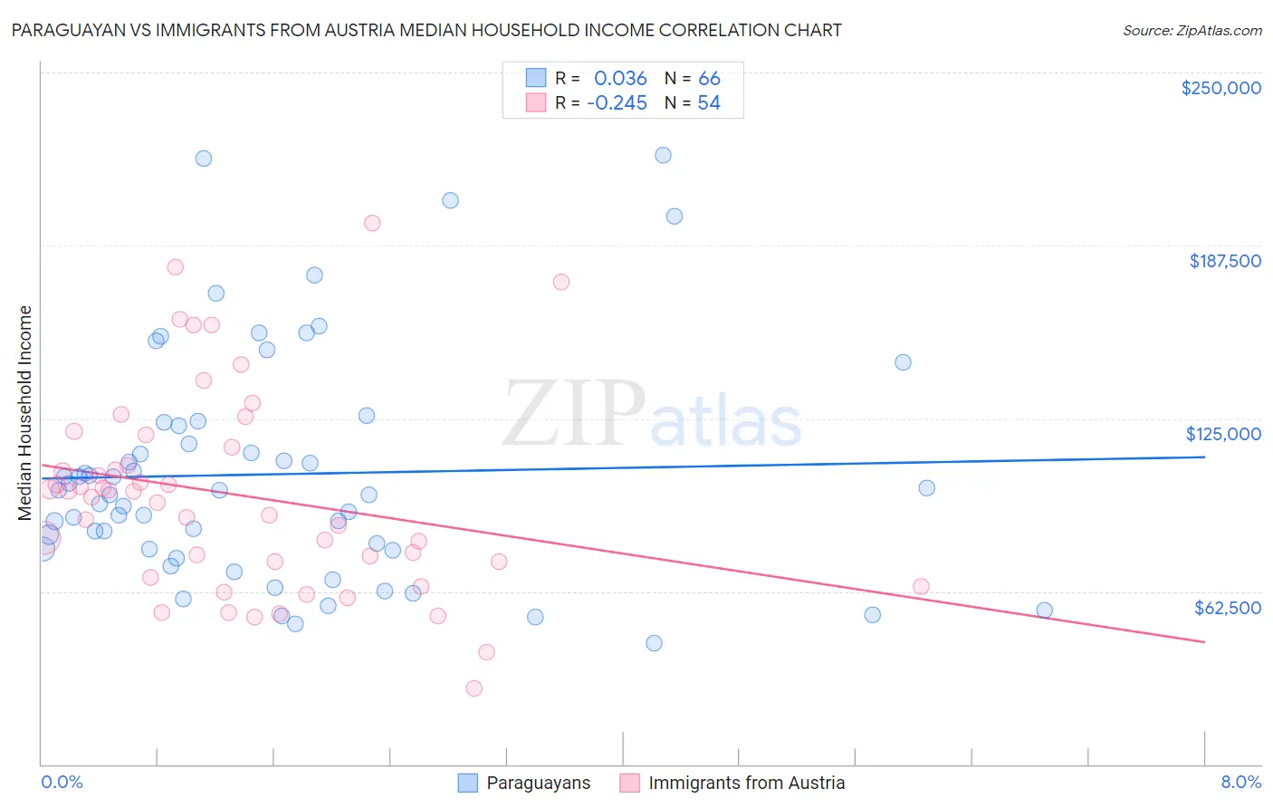 Paraguayan vs Immigrants from Austria Median Household Income