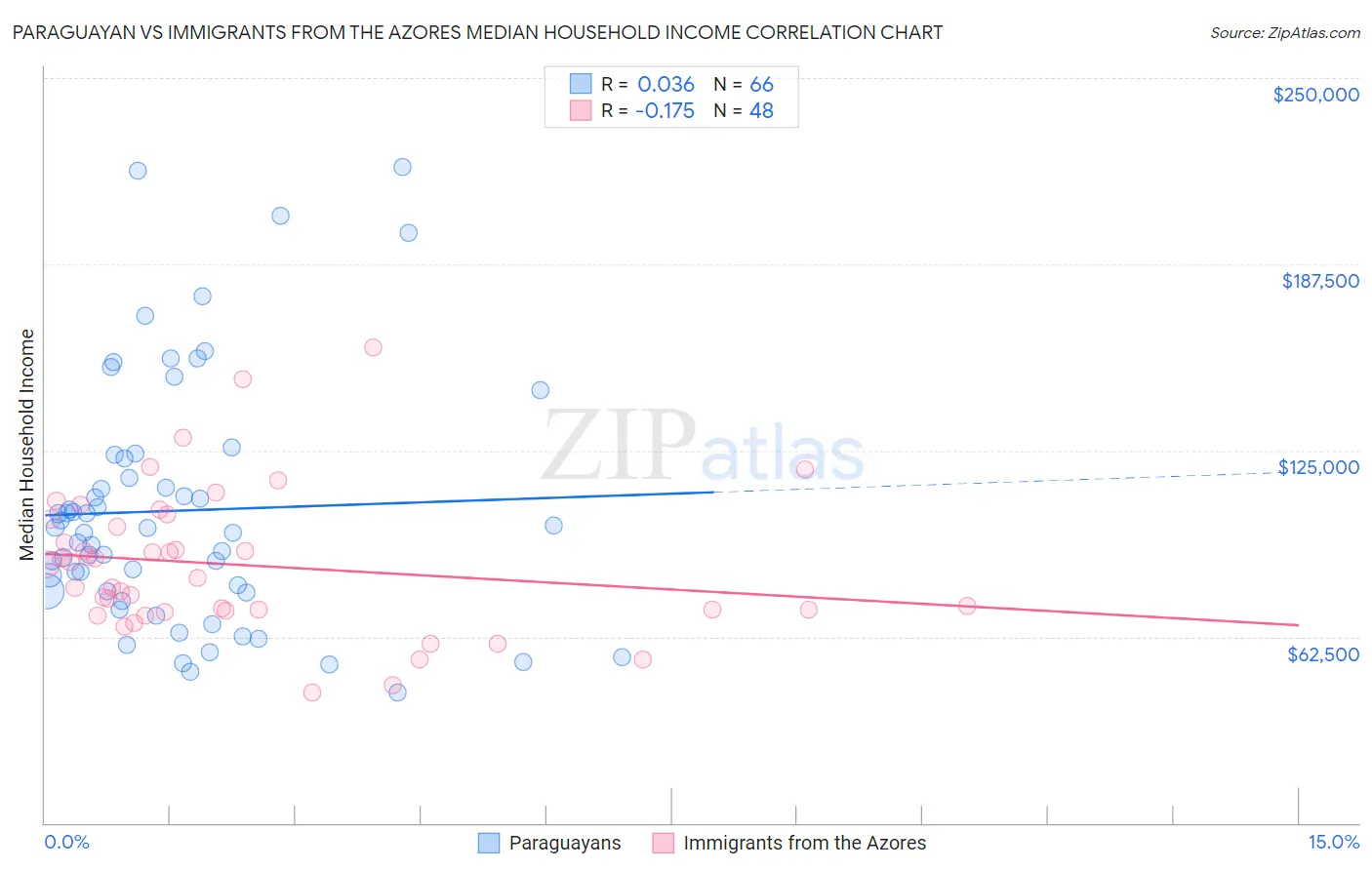 Paraguayan vs Immigrants from the Azores Median Household Income