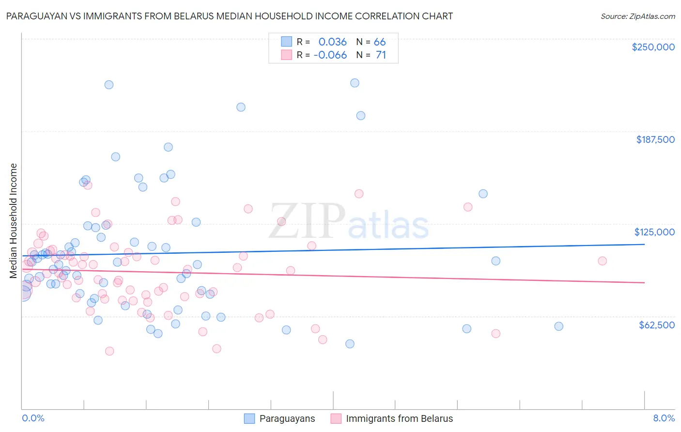 Paraguayan vs Immigrants from Belarus Median Household Income